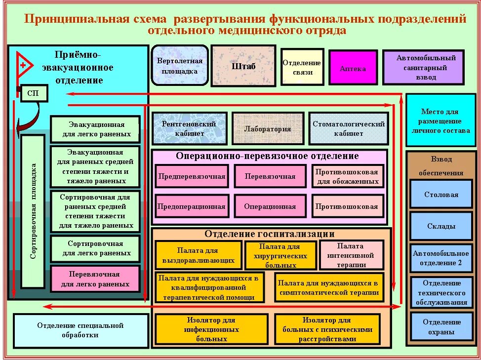 Комплектование подразделений. Схема организации военно-медицинской службы РФ. Схема развертывания сортировочного отделения. Организация войсковой медицинской службы схема. Схема развертывания медицинского отряда.