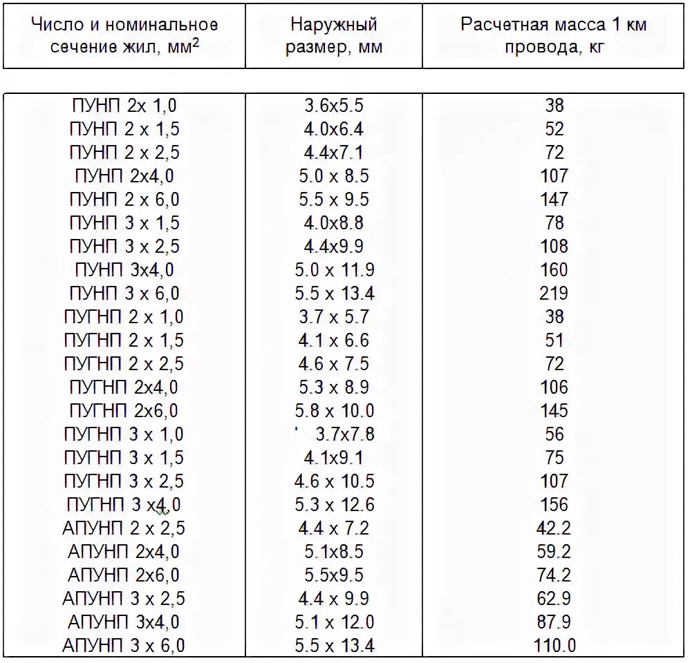 Сколько меди в проводе. Провод ПУГНП 3х4 нагрузка. Вес меди в 1 метре кабеля ВВГ 3х2.5. ПУГНП 2х2.5 расшифровка. Таблица веса медного кабеля.