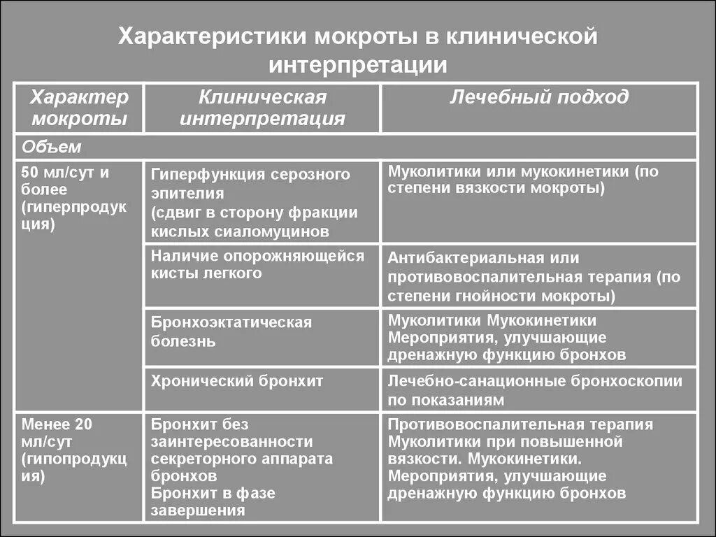 Бронхит характер мокроты. Дифференциальная диагностика по характеру мокроты. Характер и цвет мокроты при бронхите. Характер мокроты при хроническом бронхите. Исследование мокроты при бронхите.