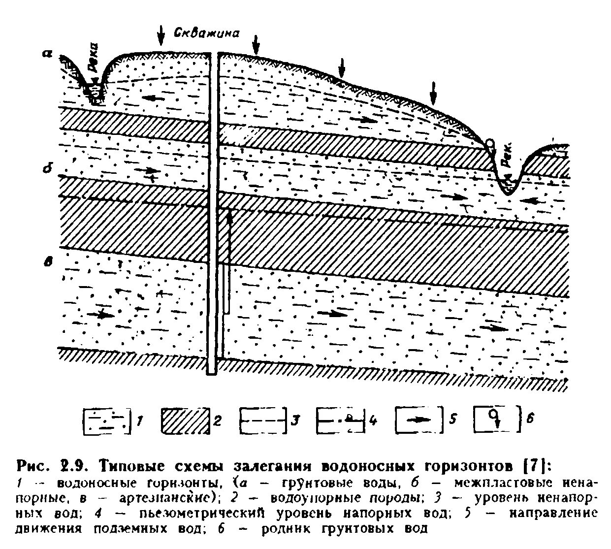 Какие водоносные горизонты. Грунтовые воды и водоносный Горизонт. Водоносный слой водоносный Горизонт. Уровень грунтовых вод схема. Схема залегания подземных вод Геология.