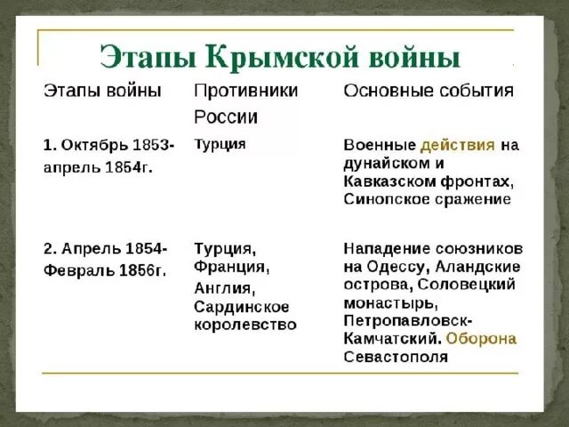 Почему главный удар антироссийской коалиции был. Ход Крымской войны 1853-1856. Ход Крымской войны 1853-1856 кратко. Причины повод итоги Крымской войны 1853-1856.