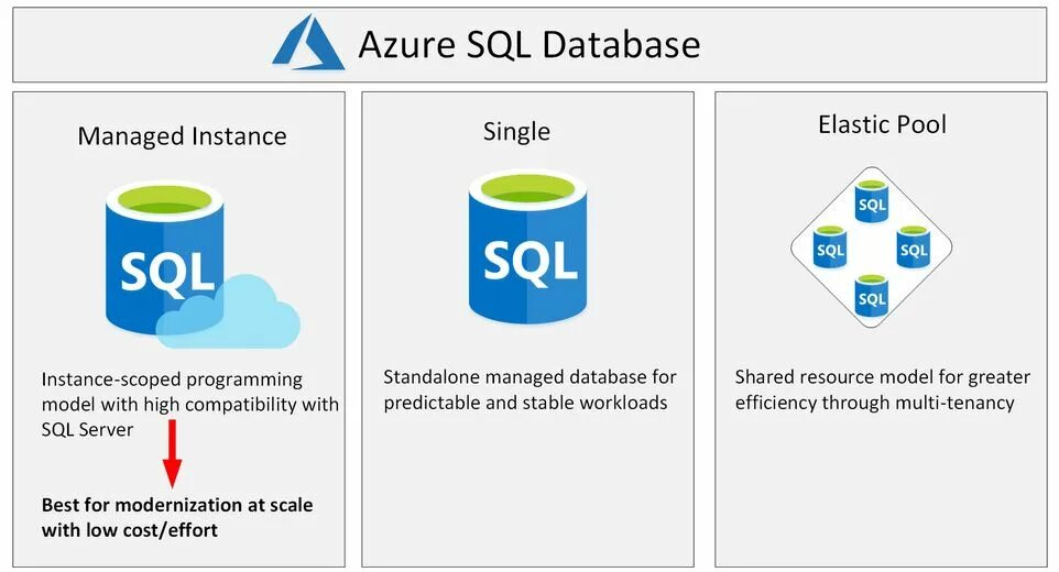 Single database