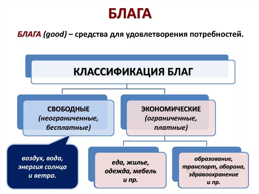 Блага в экономике. Классификация благ свободные экономические. Блага классификация благ экономика. Благо это в экономике. Как в экономике называют создание материальных благ