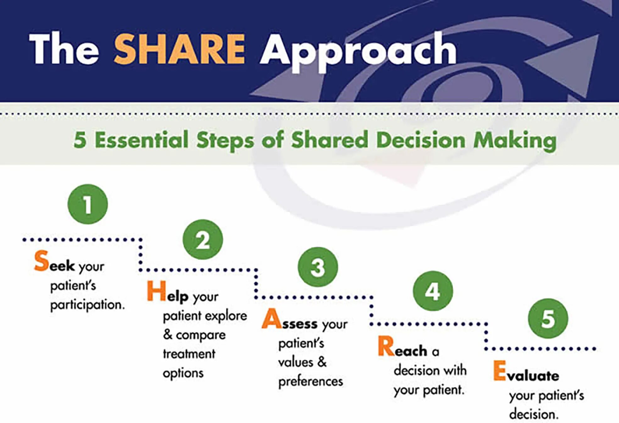 Shared steps. Decision making. the share approach. shared decision making. research and decision-making.