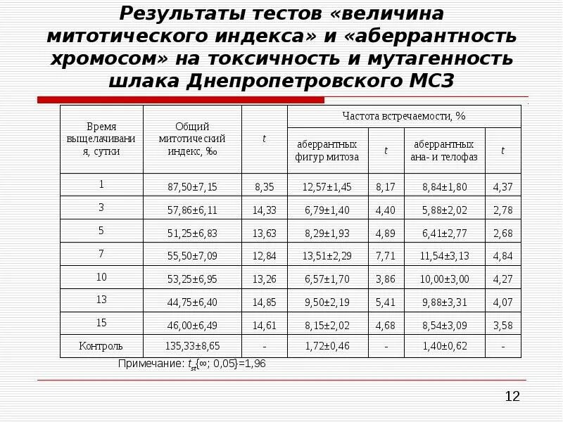 Митотический индекс. Величина митотического индекса. Митотический индекс тканей. Как определить митотический коэффициент.