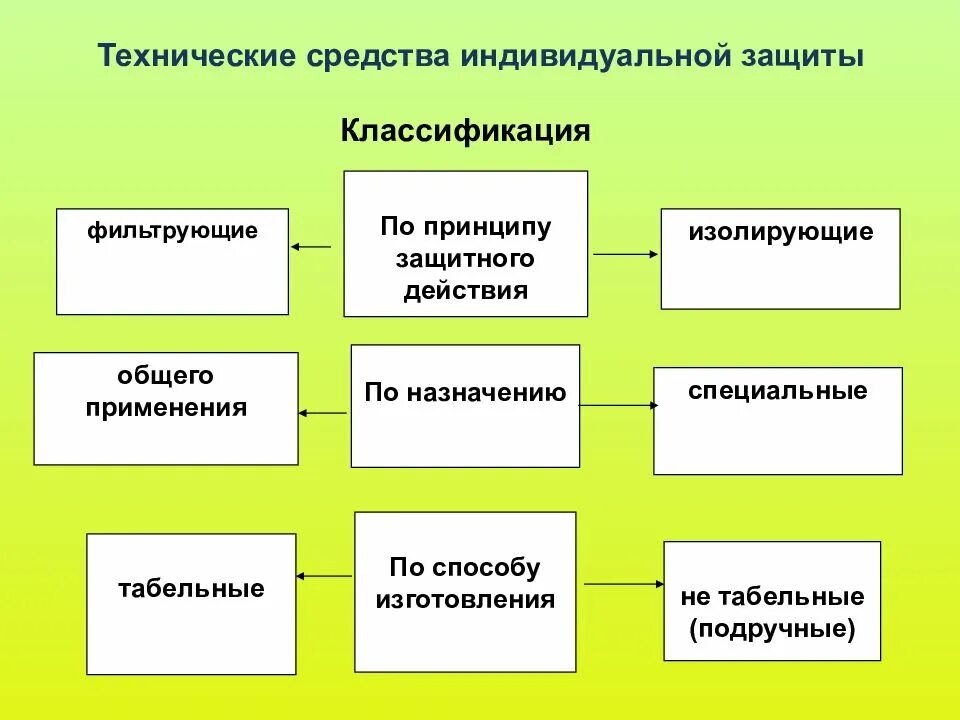 Классификация технических средств индивидуальной защиты. Технические средства защиты подразделяются на. Классификация признаки СИЗ. Технические средства защиты подручные и табельные. Группы защитных средств