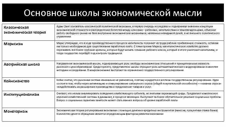 Особенности экономического направления. Ранние школы экономической мысли. Классическая школа экономической теории достижения. Основные школы экономической мысли таблица. Школы экономической мысли и представители.