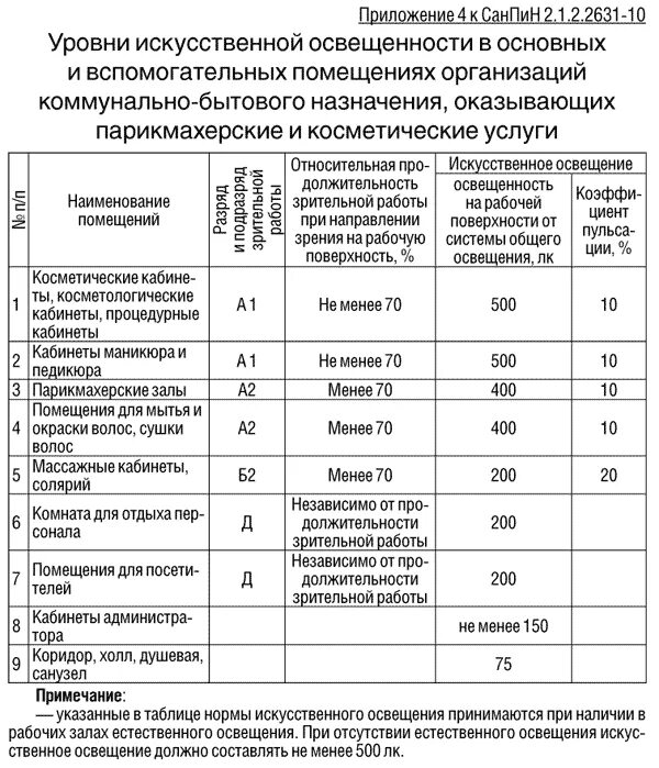 Помещения в соответствии с гигиеническими. Нормы САНПИН для парикмахеров 2022. Санитарные нормы обработки помещений САНПИН. САНПИН нормы в медицинской учреждениях по обработке помещений. Требования к размещению парикмахерских САНПИН.