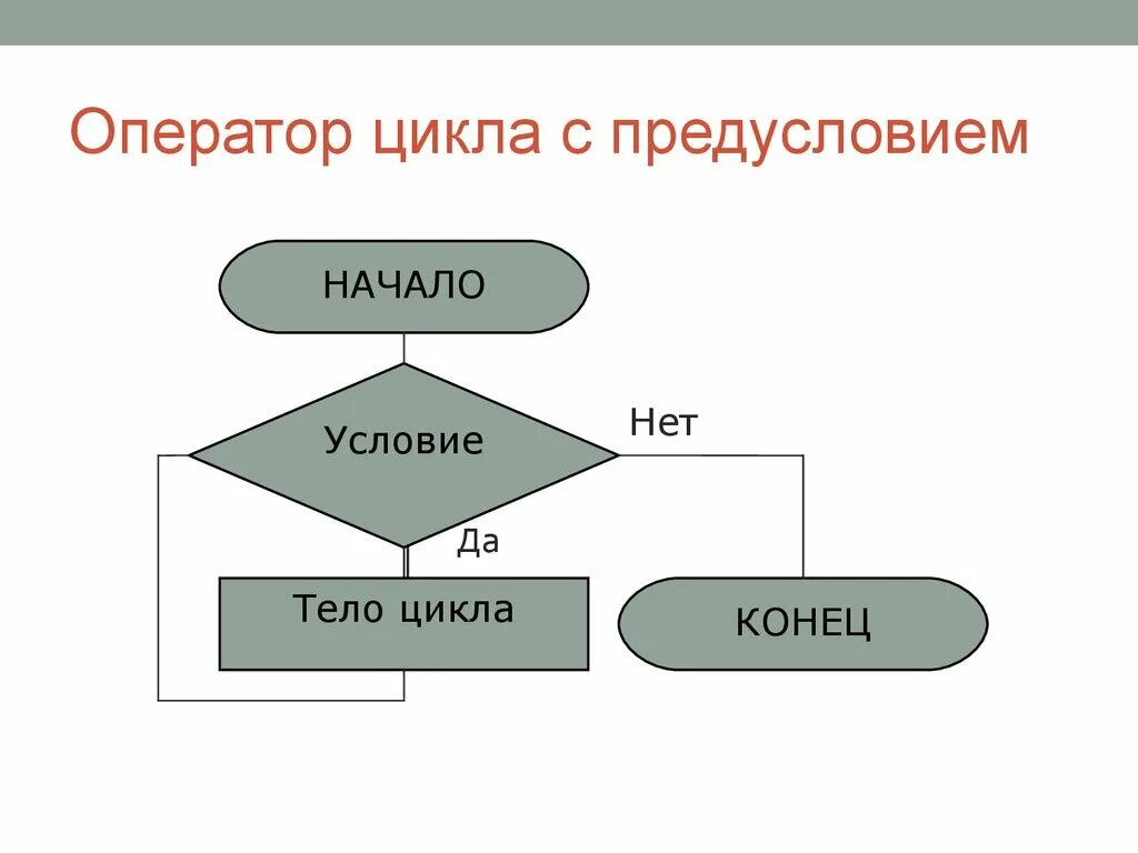 Формат оператора цикла с предусловием с. Оператор цикла с предусловием в паскале. структура оператора цикла с предусловием. структурные схемы операторов циклов. алгоритмическая структура цикл с предусловием.