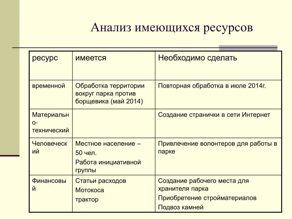 Анализ ресурсов. Анализ ресурсов проекта. Ресурсы для реализации проекта. Ресурсный анализ. Временные ресурсы организации