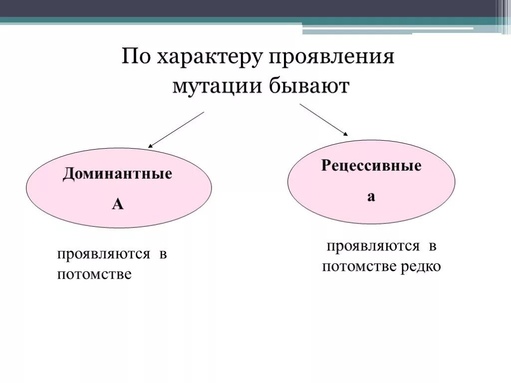 Появление рецессивных мутаций. Доминантные и рецессивные мутации. Мутации по характеру проявления доминантные. Рецессивные генные мутации. Виды рецессивных мутаций.