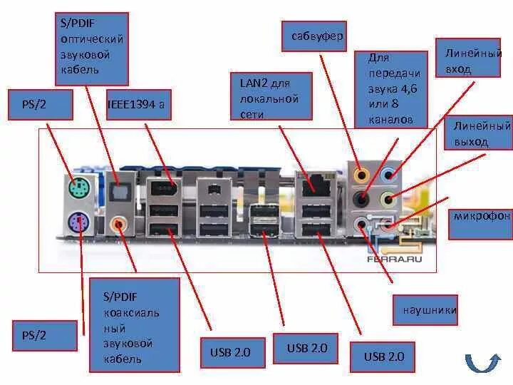 Все выходы и входы знаю. ASUS материнская плата 5.1 Аудиовыходы. Панель разъемов материнской платы ASUS.