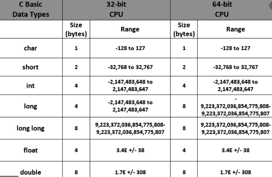 Таблица переменных c#. Тип данных Double c. Типы данных c++. Типы данных c++ long long. Int байт