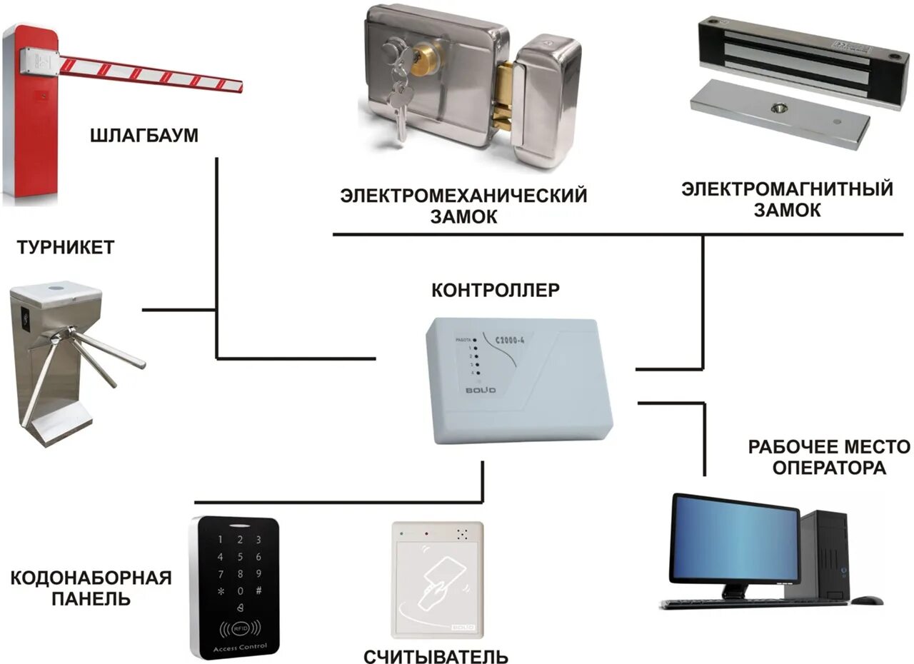 Уровни управления доступом. СКУД (система учета контроля доступа). СКУД система контроля и управления доступом схема подключения. Исполнительные системы контроля управления доступа. Электромагнитный замок на шлагбаум.