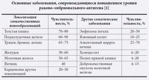 Рэа норма у мужчин. Раковый эмбриональный антиген норма. Норма уровня ракового эмбрионального антигена в крови. Исследование уровня ракового эмбрионального антигена в крови норма. Уровень ракового эмбрионального антигена в крови норма у женщин.