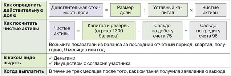 Выход из ооо выплата действительной стоимости. Формула расчета действительной стоимости доли при выходе участника. Собственники и их доли в уставном капитале предприятия.