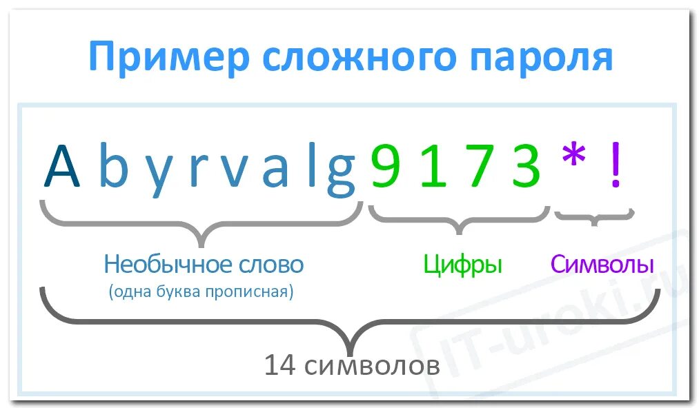 Как минимум одна строчная буква. Сложные пароли. Сложные пароли примеры. Придумать сложный пароль. Пароли с цифрами и буквами.