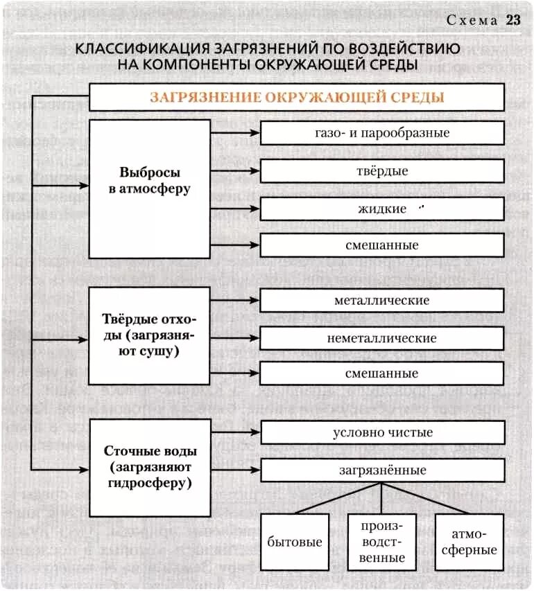 Классификация источников загрязнения окружающей среды таблица. Схема классификация загрязнений окружающей природной среды. Классификация источников загрязнения окружающей среды. Источники загрязнения окружающей среды подразделяются.