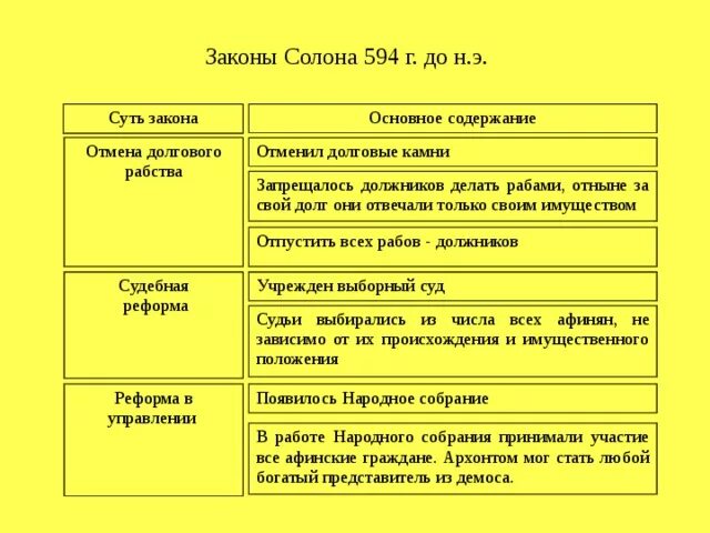 Таблица законы солона 594 г до н.э. Реформы солона в Афинах 594 г до н.э. Таблица по истории 5 класс законы солона. История 5 класс таблица законы солона 594 г до н э.