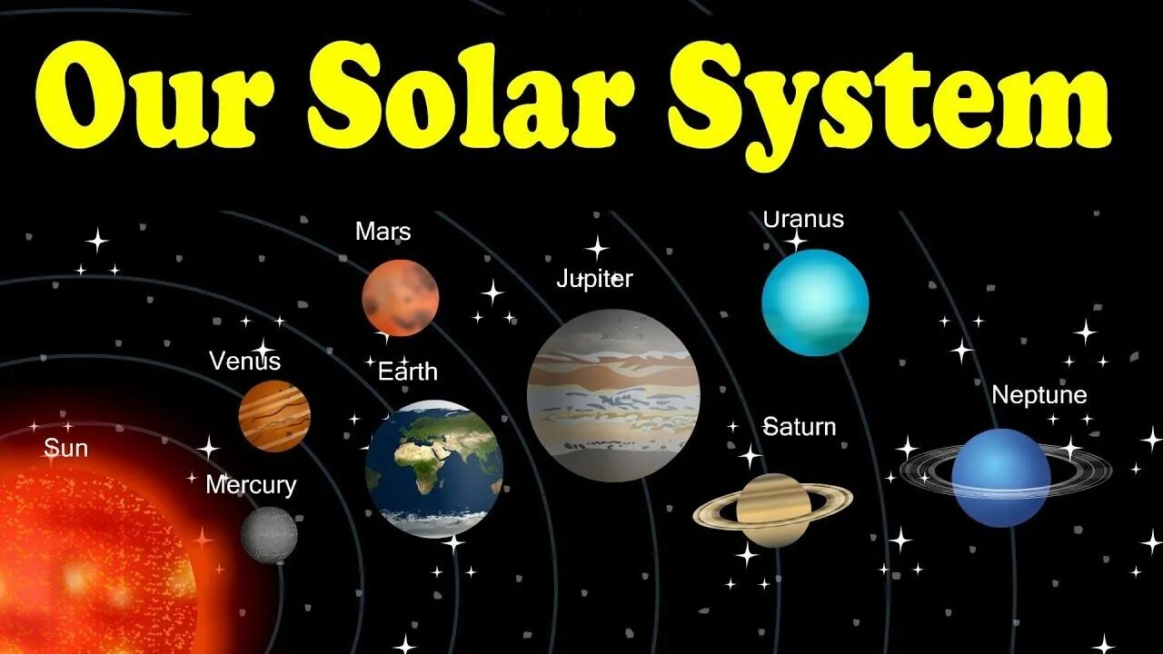 Солнечная система. Планеты солнечной системы с названиями на английском. Название планет. Название планет для детей. Названия планет на английском