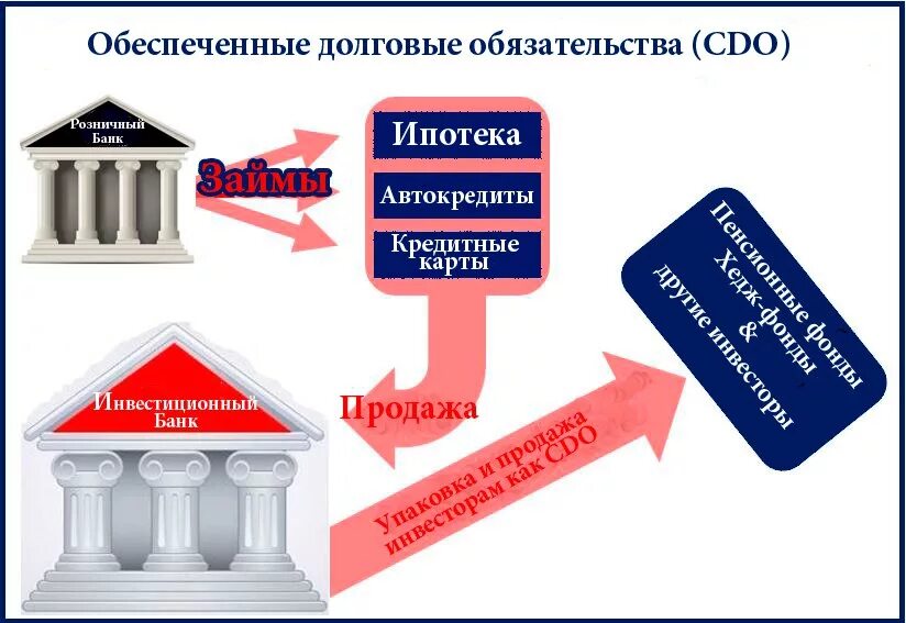 Продажи долговых обязательств. Обеспеченные долговые обязательства. Синтетические cdo. Cdo это в экономике. Долговые обязательства картинки.