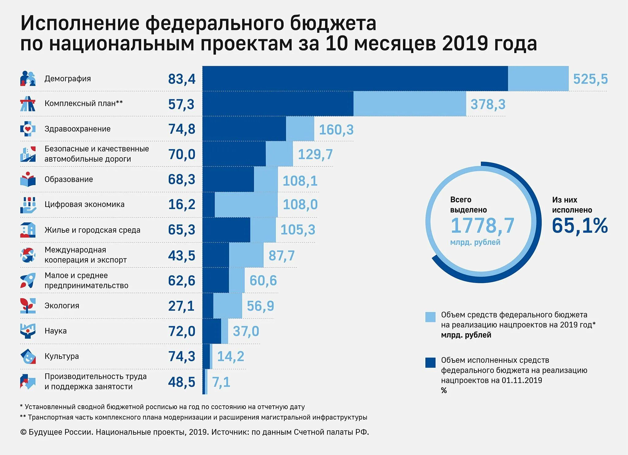 Национальные проекты россии результаты. Национальные проекты России. Реализация национальных проектов. Затраты на национальные проекты. Национальные проекты Росс.