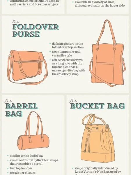 Types of bags. Словарь сумок. Types of handbags. Bag разработка по. Название форм сумок.