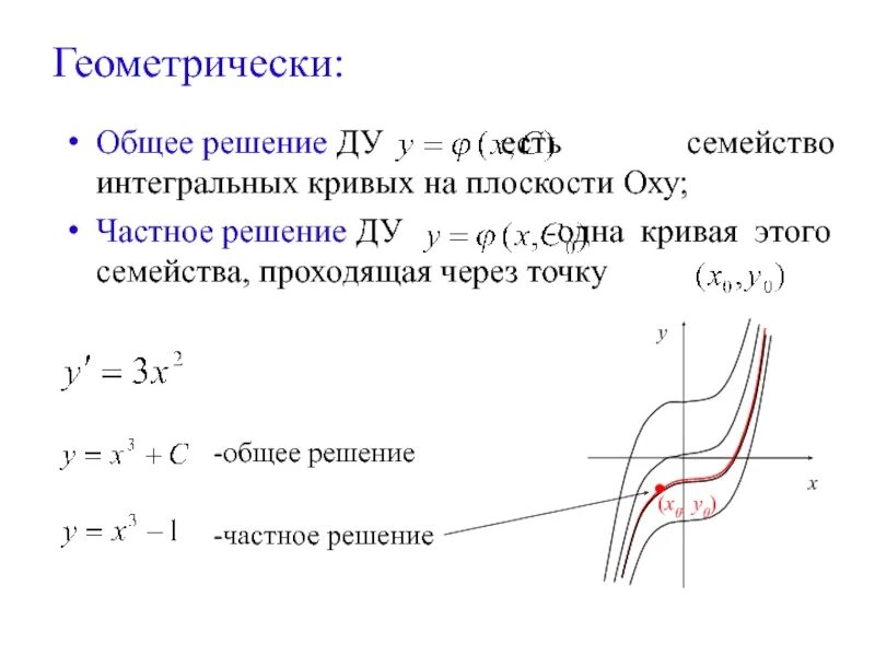 Геометрически общее решение представляет собой