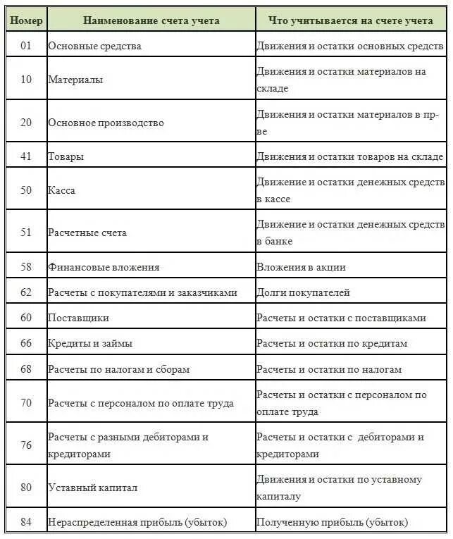 Бухучет для начинающих в бюджетном. Программа 1с 8. Типовой план счетов бухгалтерского учета таблица. Бухгалтерский учет в бюджетных учреждениях. Проводки по счету учета.