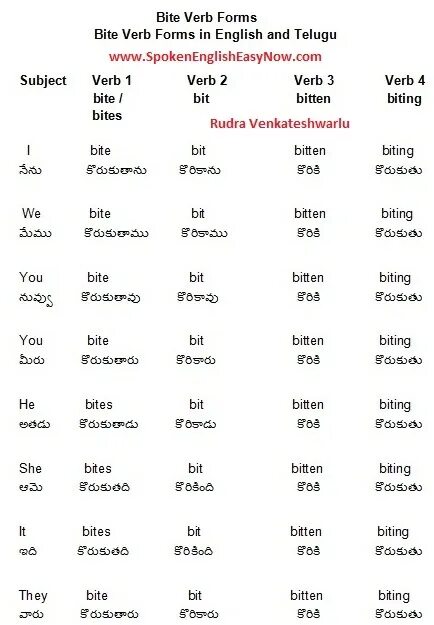 Перевести bites. Bite verb. Bit глагол. Bite verb forms. Глагол bite.