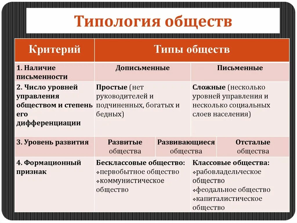 Какие степени общества есть. Критерии выделения видов обществ. Типология обществ. Критерии типологии общества. Топология общества в обществознании.