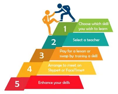 Skill development