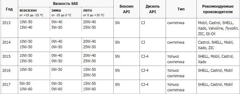 Масло рапид 1.6 90л с