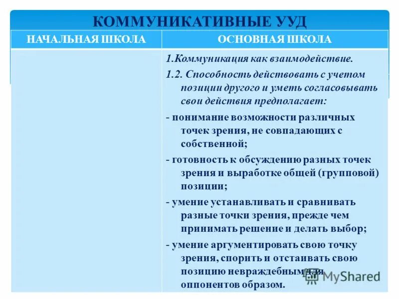 Формирование ууд в ооо. Ууд в основной школе. Ууд в основной школе. Мониторинг ууд. Ууд в основной школе.