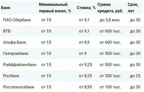 Минимальный процент потребительского кредита