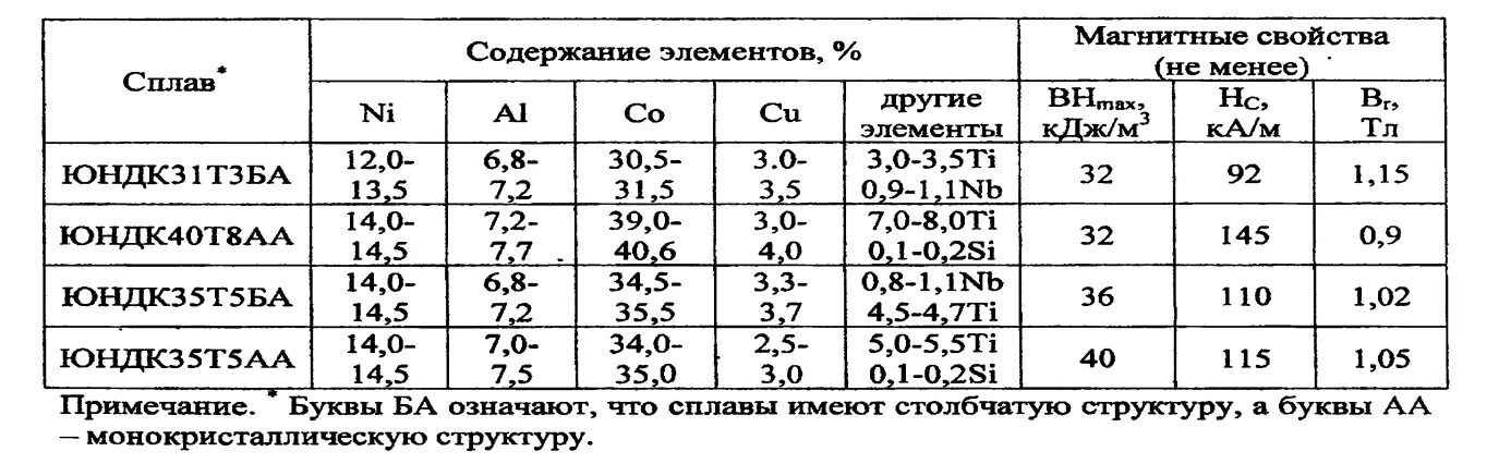 Сплав на букву т. Сплав ЮНДК. Сплав ЮНДК состав. Основные магнитные характеристики конструкционных сталей. Сплав ЮНДК 24 характеристики.