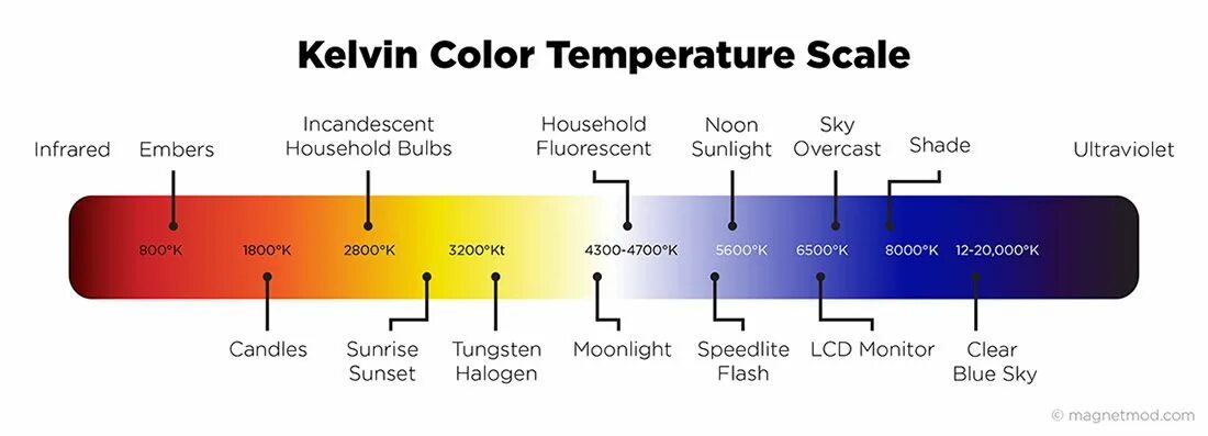 With the temperature being used. Kelvin temperature scale. цветовая температура. color temperature scale. шкала цветовой температуры в кельвинах.