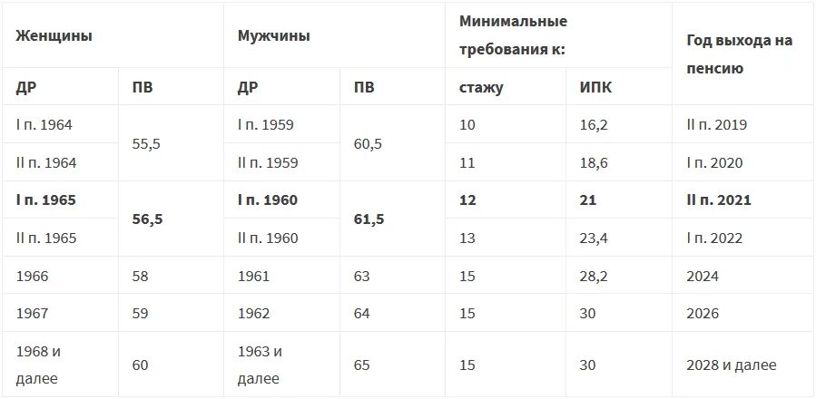 Какой год выходит на пенсию в 2025. Таблица выхода на пенсию по годам для женщин. Таблица выхода на пенсию женщин по годам в России новому закону. Выход на пенсию по новому закону таблица по годам. Повышение пенсионного возраста таблица выхода на пенсию по годам.