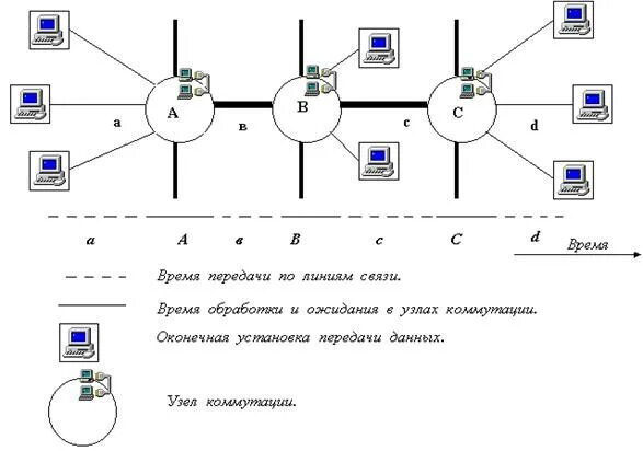 Схема коммутации сети. Коммутационный узел сети. Коммутация сообщений схема. Сети с коммутацией сообщений.