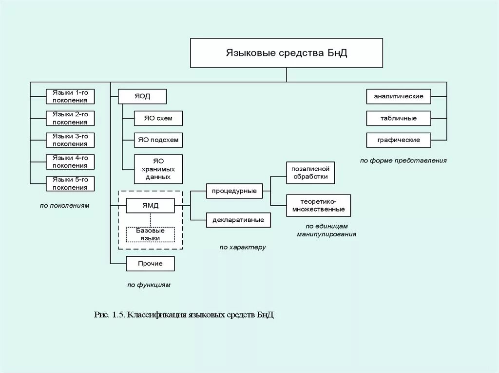 Языки 1 поколения. Языковые запросы. Понятие языка запросов. Запросы языка обработки данных. Классификация языковых средств.