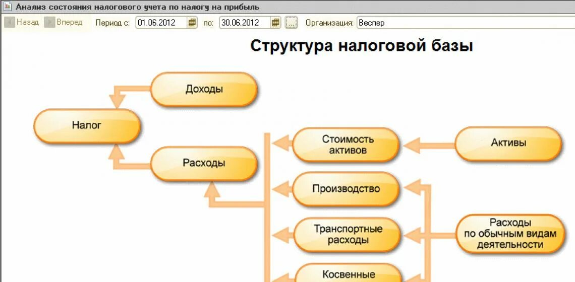 Схема расчета налога на прибыль организации. Структура налогового учета по налогу на прибыль. Структура налогового учета по НДС. Схема формирования налоговой базы по налогу на прибыль.