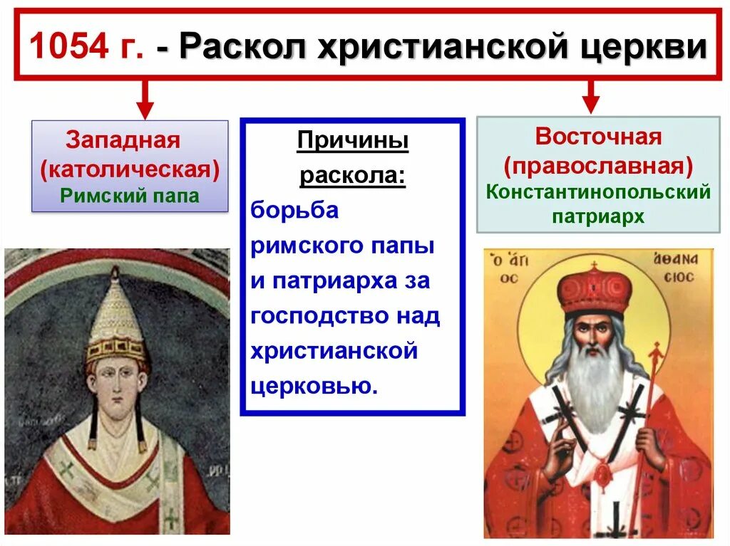 Обособление русской православной церкви от константинопольской. Раскол христианской церкви папа Римский. Великая схизма христианской церкви 1054. Причины раскола христианской церкви. Разделение церкви на католическую и православную.