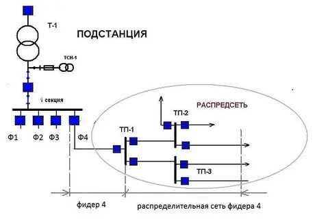 Что такое фидер в энергетике
