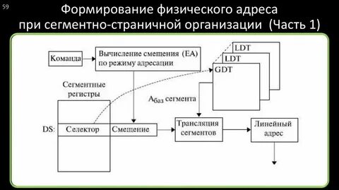 Время развития адрес