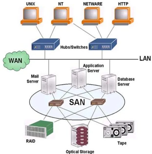 Данных load. Сеть хранения данных. San сеть СХД. Storage area Network. Система хранилища данных.