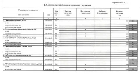 Счет движимого имущества в бюджетном учреждении