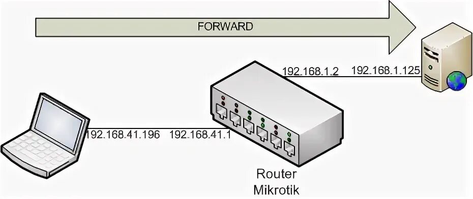 Input forward. Mikrotik таблица input forward output. forward input output what difference router.
