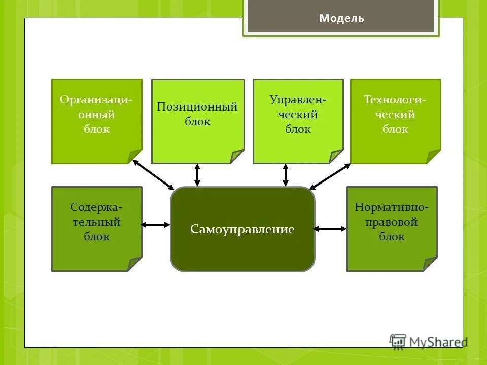 Микромодель общества для ребенка. Модуль самоуправления в школе.