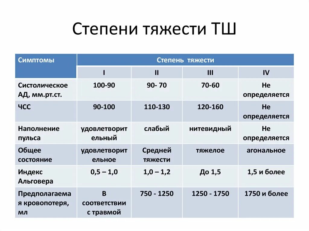 Состояние s c. Критерии оценки степени тяжести травматического шока. Травматический ШОК 2 степени тяжести. Степени тяжести травматического шока таблица. Степени тяжести травм шока.