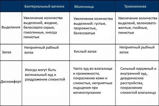 Гинекология выделения. Выделения при бактериальном вагинозе. при цистите есть выделения. типы выделений у женщин.